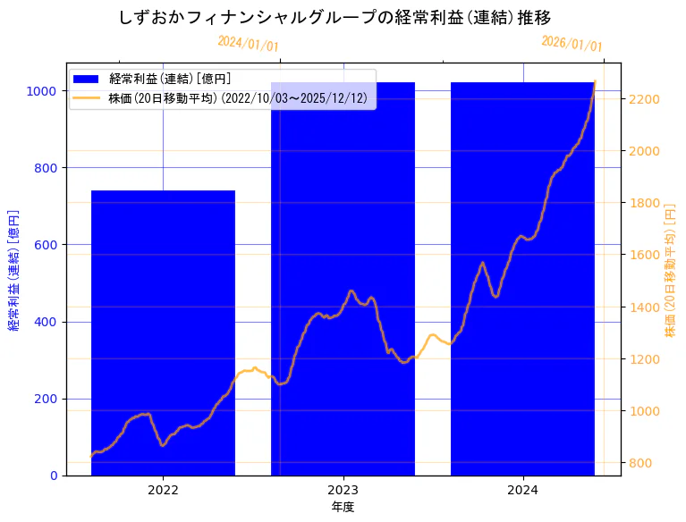 株式会社しずおかフィナンシャルグループの経常利益(連結)と株価の10年間推移（2軸グラフ）