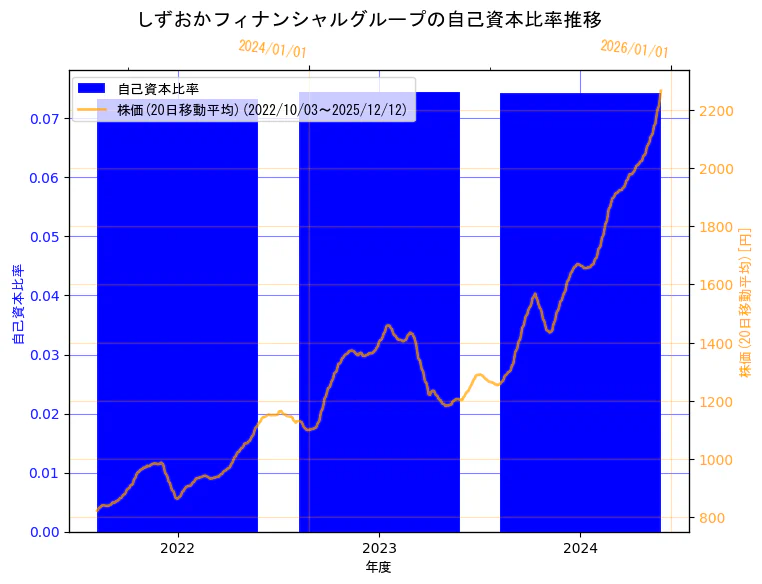 株式会社しずおかフィナンシャルグループの自己資本比率と株価の10年間推移（2軸グラフ）