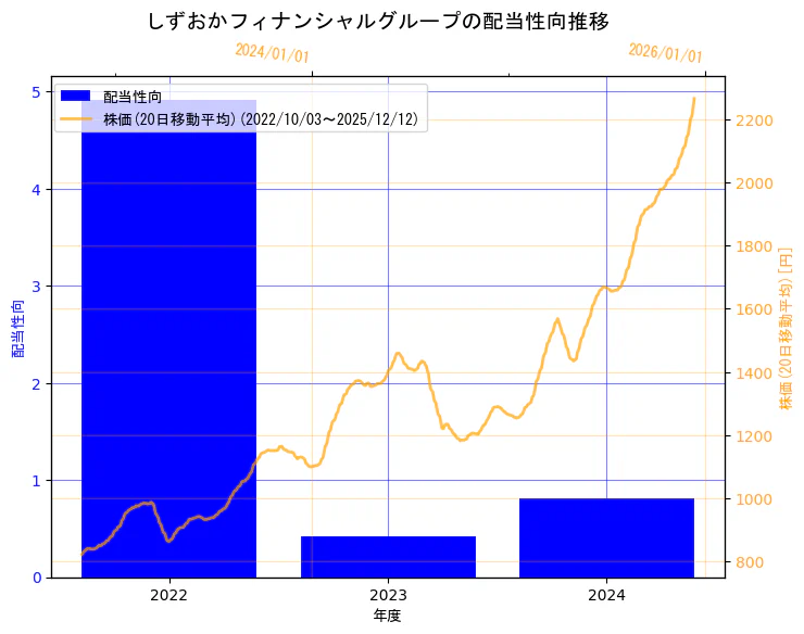 株式会社しずおかフィナンシャルグループの配当性向と株価の10年間推移（2軸グラフ）