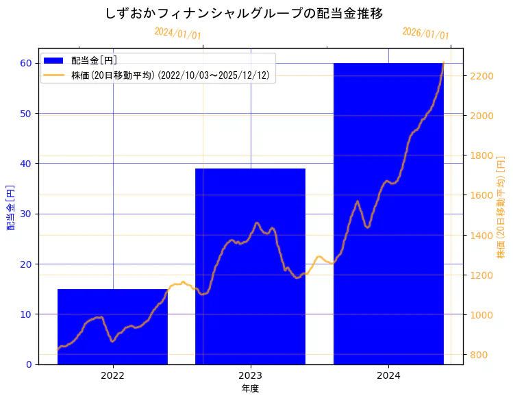 株式会社しずおかフィナンシャルグループの配当金と株価の10年間推移（2軸グラフ）