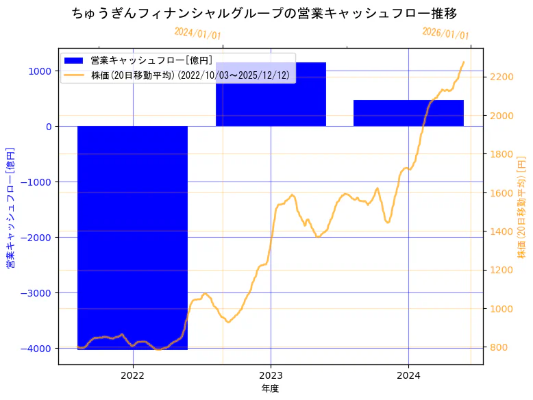 株式会社ちゅうぎんフィナンシャルグループの営業キャッシュフローと株価の10年間推移（2軸グラフ）