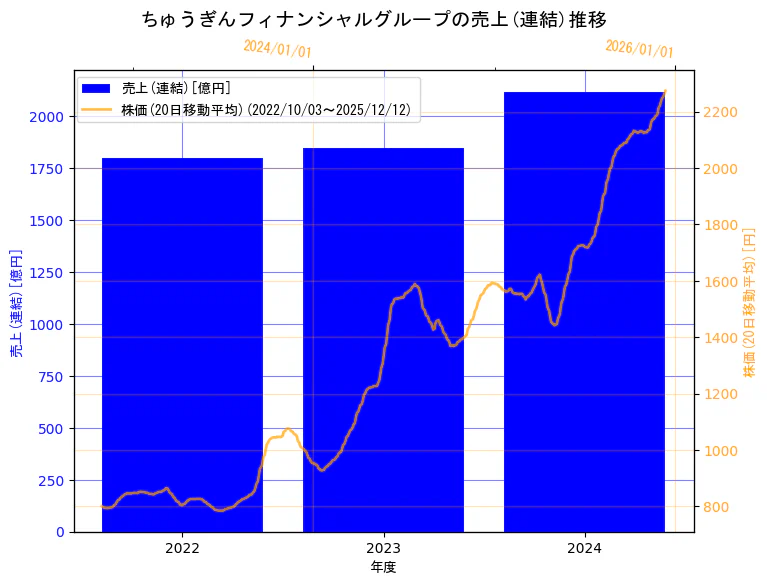 株式会社ちゅうぎんフィナンシャルグループの売上(連結)と株価の10年間推移（2軸グラフ）