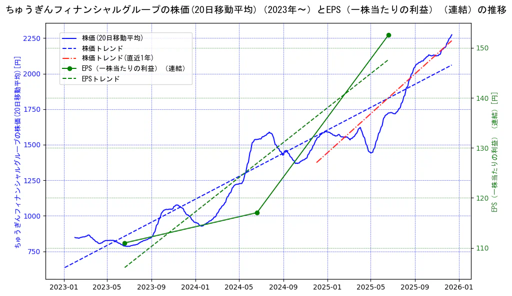 ちゅうぎんフィナンシャルグループの過去5年間の株価とEPS（一株当たりの利益）の推移を示す2軸グラフ。株価の回帰直線、EPS（一株当たりの利益）の回帰直線、直近1年間の株価回帰直線を含み、業績と市場評価の関係性を視覚化。