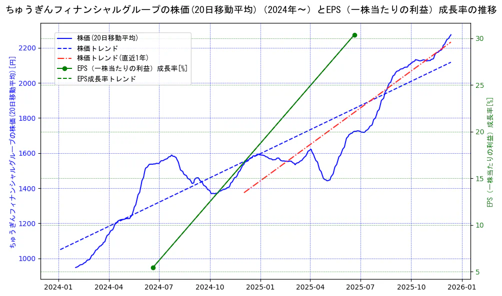 ちゅうぎんフィナンシャルグループの過去5年間の株価とEPS（一株当たりの利益）成長率の推移を示す2軸グラフ。株価の回帰直線、EPS（一株当たりの利益）成長率の回帰直線、直近1年間の株価回帰直線を含み、財務指標と市場評価の関係性を視覚化。