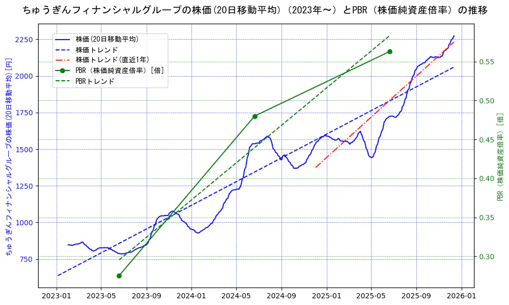 ちゅうぎんフィナンシャルグループの過去5年間の株価とPBR（株価純資産倍率）の推移を示す2軸グラフ。株価の回帰直線、PBR（株価純資産倍率）の回帰直線、直近1年間の株価回帰直線を含み、財務指標と市場評価の関係性を視覚化。