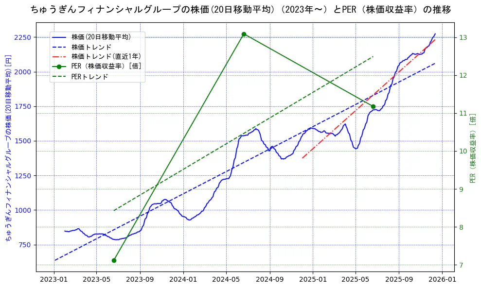 ちゅうぎんフィナンシャルグループの過去5年間の株価とPER（株価収益率）の推移を示す2軸グラフ。株価の回帰直線、PER（株価収益率）の回帰直線、直近1年間の株価回帰直線を含み、財務指標と市場評価の関係性を視覚化。