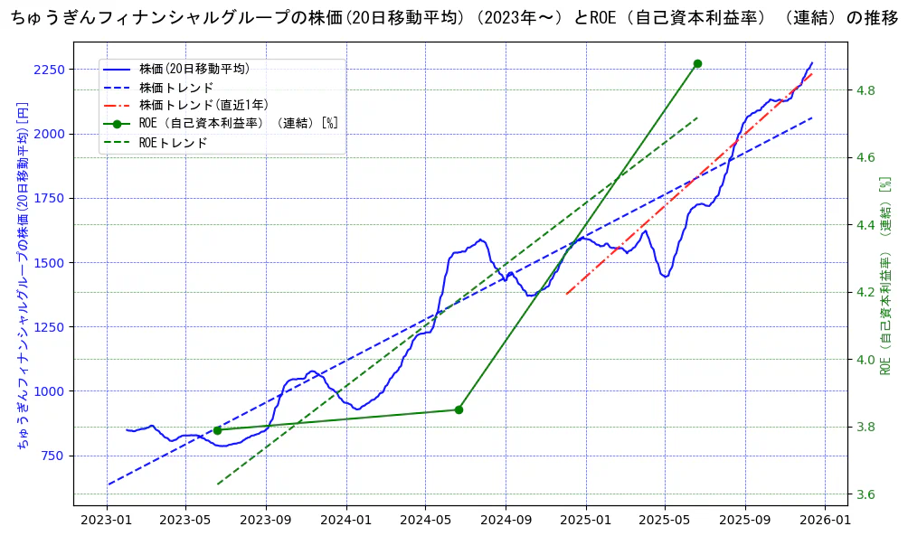 ちゅうぎんフィナンシャルグループの過去5年間の株価とROE（自己資本利益率）の推移を示す2軸グラフ。株価の回帰直線、ROE（自己資本利益率）回帰直線、直近1年間の株価回帰直線を含み、業績と市場評価の関係性を視覚化。