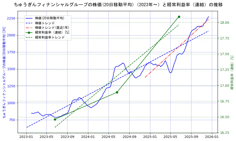 ちゅうぎんフィナンシャルグループの過去5年間の株価と経常利益率の推移を示す2軸グラフ。株価の回帰直線、経常利益率の回帰直線、直近1年間の株価回帰直線を含み、業績と市場評価の関係性を視覚化。
