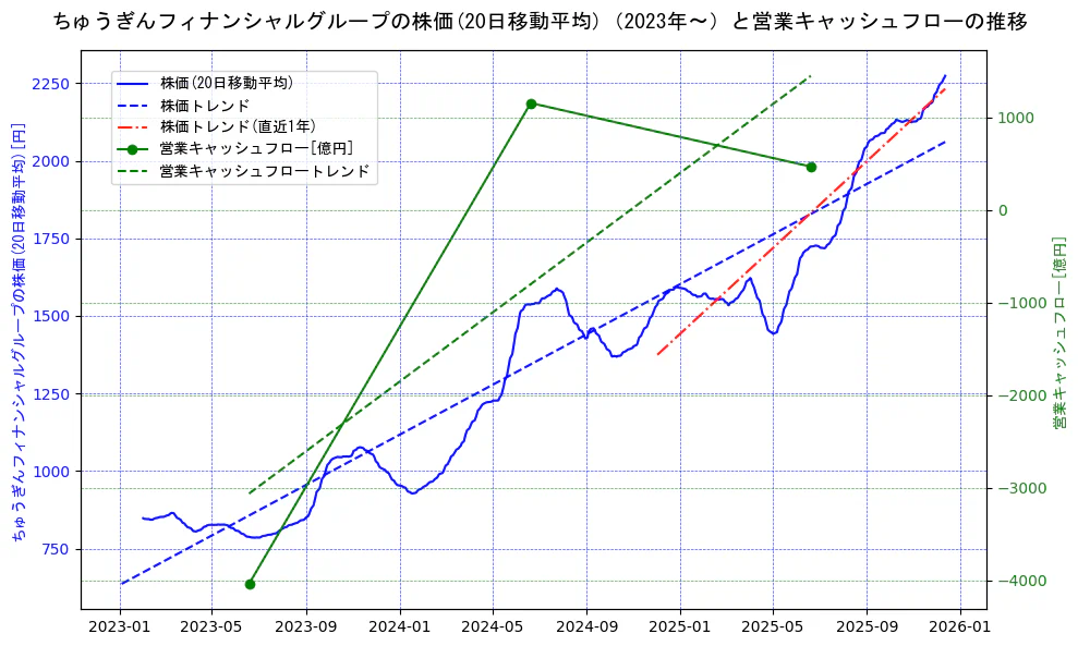 ちゅうぎんフィナンシャルグループの過去5年間の株価と営業キャッシュフローの推移を示す2軸グラフ。株価の回帰直線、営業キャッシュフローの回帰直線、直近1年間の株価回帰直線を含み、財務指標と市場評価の関係性を視覚化。
