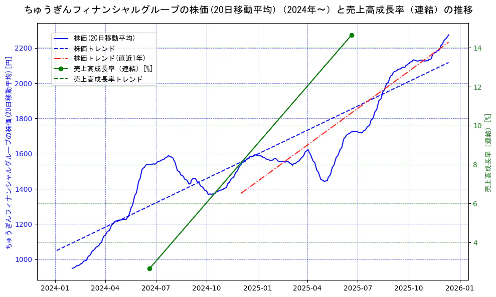 ちゅうぎんフィナンシャルグループの過去5年間の株価と売上高成長率の推移を示す2軸グラフ。株価の回帰直線、売上高成長率の回帰直線、直近1年間の株価回帰直線を含み、財務指標と市場評価の関係性を視覚化。