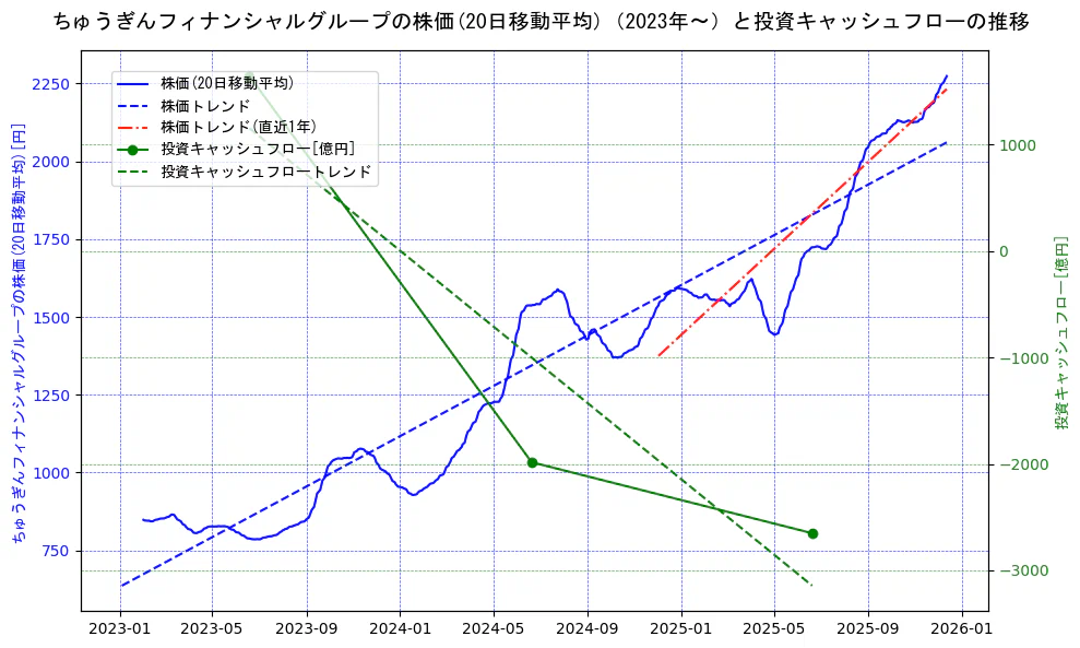 ちゅうぎんフィナンシャルグループの過去5年間の株価と投資キャッシュフローの推移を示す2軸グラフ。株価の回帰直線、投資キャッシュフローの回帰直線、直近1年間の株価回帰直線を含み、財務指標と市場評価の関係性を視覚化。