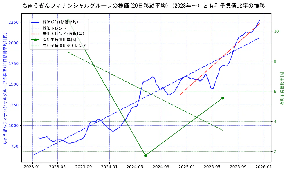 ちゅうぎんフィナンシャルグループの過去5年間の株価と有利子負債比率の推移を示す2軸グラフ。株価の回帰直線、有利子負債比率の回帰直線、直近1年間の株価回帰直線を含み、財務指標と市場評価の関係性を視覚化。