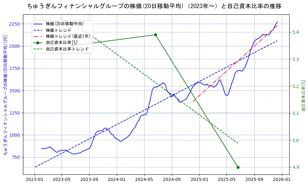 ちゅうぎんフィナンシャルグループの過去5年間の株価と自己資本比率の推移を示す2軸グラフ。株価の回帰直線、自己資本比率の回帰直線、直近1年間の株価回帰直線を含み、財務指標と市場評価の関係性を視覚化。