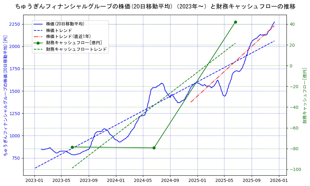 ちゅうぎんフィナンシャルグループの過去5年間の株価と財務キャッシュフローの推移を示す2軸グラフ。株価の回帰直線、財務キャッシュフローの回帰直線、直近1年間の株価回帰直線を含み、財務指標と市場評価の関係性を視覚化。