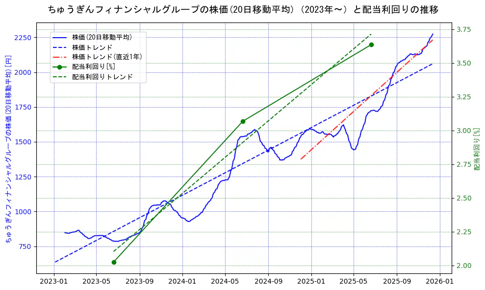ちゅうぎんフィナンシャルグループの過去5年間の株価と配当利回りの推移を示す2軸グラフ。株価の回帰直線、配当利回りの回帰直線、直近1年間の株価回帰直線を含み、財務指標と市場評価の関係性を視覚化。