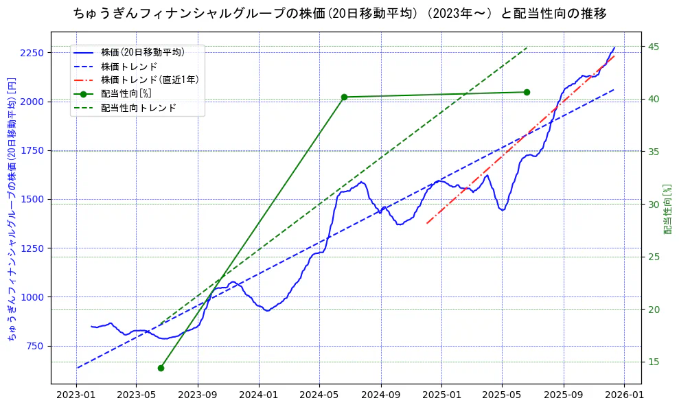 ちゅうぎんフィナンシャルグループの過去5年間の株価と配当性向の推移を示す2軸グラフ。株価の回帰直線、配当性向の回帰直線、直近1年間の株価回帰直線を含み、財務指標と市場評価の関係性を視覚化。