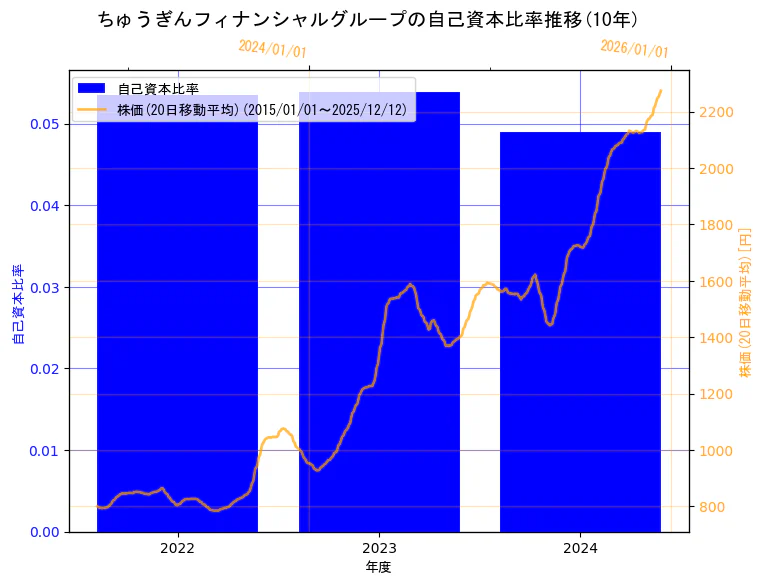 株式会社ちゅうぎんフィナンシャルグループの自己資本比率と株価の10年間推移（2軸グラフ）