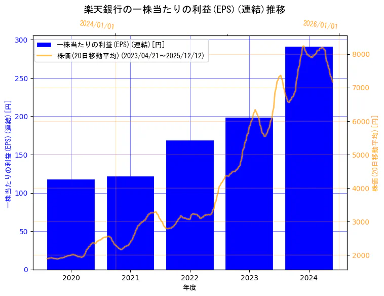 楽天銀行株式会社の一株当たりの利益(EPS)(連結)と株価の10年間推移（2軸グラフ）