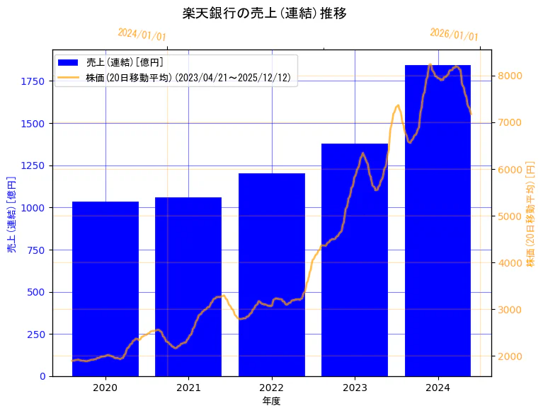楽天銀行株式会社の売上(連結)と株価の10年間推移（2軸グラフ）