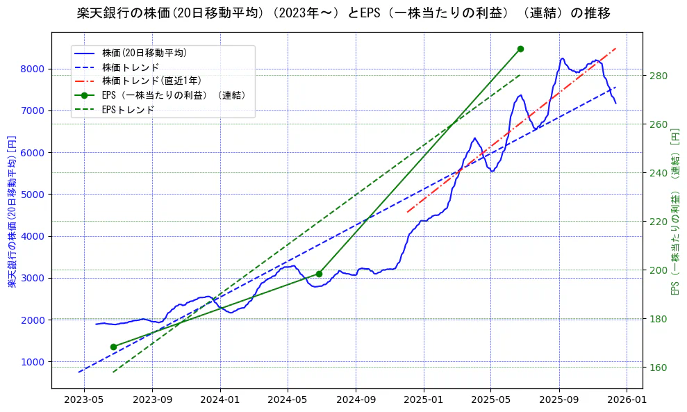 楽天銀行の過去5年間の株価とEPS（一株当たりの利益）の推移を示す2軸グラフ。株価の回帰直線、EPS（一株当たりの利益）の回帰直線、直近1年間の株価回帰直線を含み、業績と市場評価の関係性を視覚化。