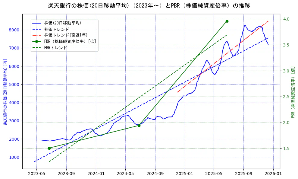 楽天銀行の過去5年間の株価とPBR（株価純資産倍率）の推移を示す2軸グラフ。株価の回帰直線、PBR（株価純資産倍率）の回帰直線、直近1年間の株価回帰直線を含み、財務指標と市場評価の関係性を視覚化。