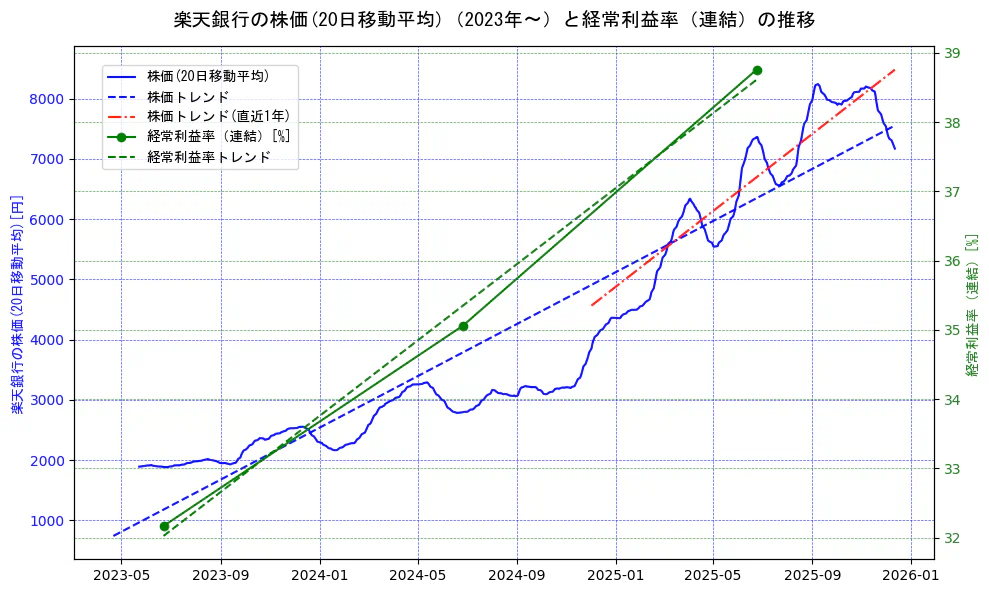 楽天銀行の過去5年間の株価と経常利益率の推移を示す2軸グラフ。株価の回帰直線、経常利益率の回帰直線、直近1年間の株価回帰直線を含み、業績と市場評価の関係性を視覚化。