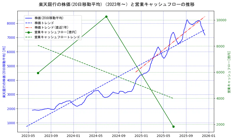 楽天銀行の過去5年間の株価と営業キャッシュフローの推移を示す2軸グラフ。株価の回帰直線、営業キャッシュフローの回帰直線、直近1年間の株価回帰直線を含み、財務指標と市場評価の関係性を視覚化。