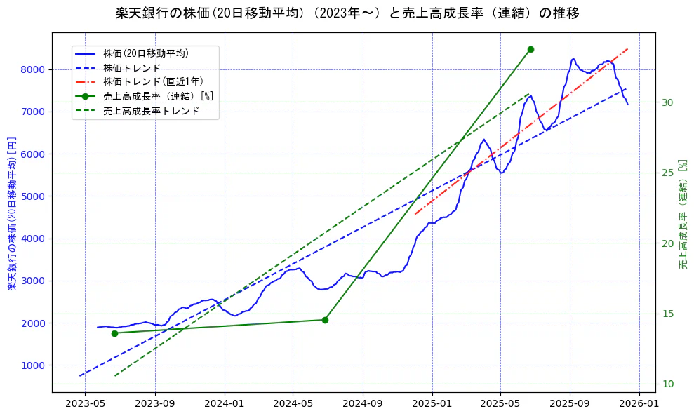 楽天銀行の過去5年間の株価と売上高成長率の推移を示す2軸グラフ。株価の回帰直線、売上高成長率の回帰直線、直近1年間の株価回帰直線を含み、財務指標と市場評価の関係性を視覚化。