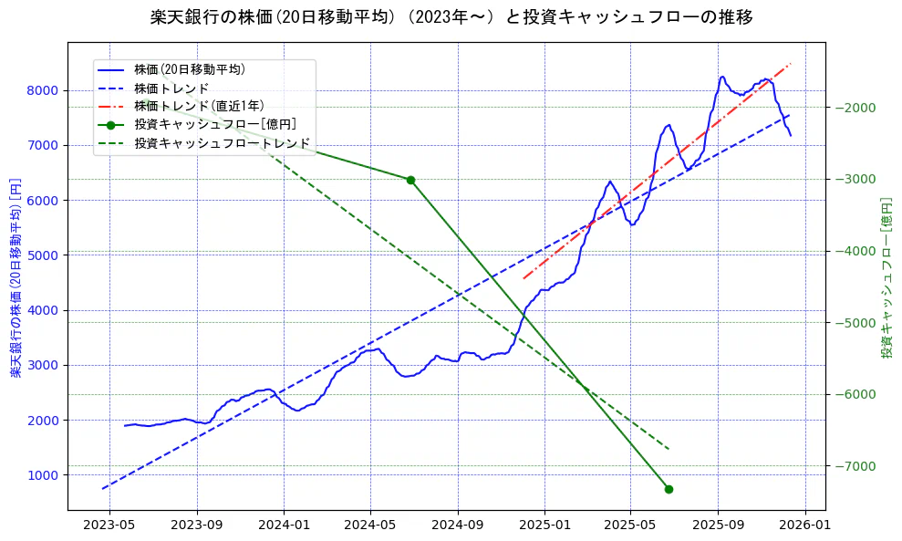 楽天銀行の過去5年間の株価と投資キャッシュフローの推移を示す2軸グラフ。株価の回帰直線、投資キャッシュフローの回帰直線、直近1年間の株価回帰直線を含み、財務指標と市場評価の関係性を視覚化。