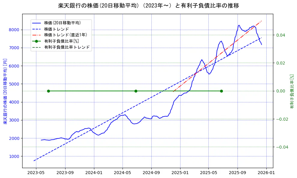 楽天銀行の過去5年間の株価と有利子負債比率の推移を示す2軸グラフ。株価の回帰直線、有利子負債比率の回帰直線、直近1年間の株価回帰直線を含み、財務指標と市場評価の関係性を視覚化。