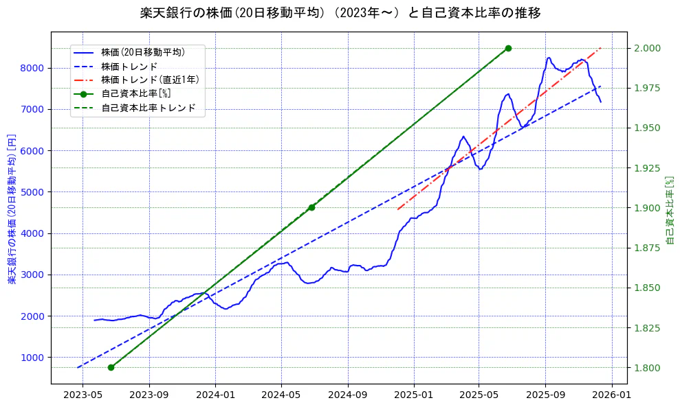 楽天銀行の過去5年間の株価と自己資本比率の推移を示す2軸グラフ。株価の回帰直線、自己資本比率の回帰直線、直近1年間の株価回帰直線を含み、財務指標と市場評価の関係性を視覚化。
