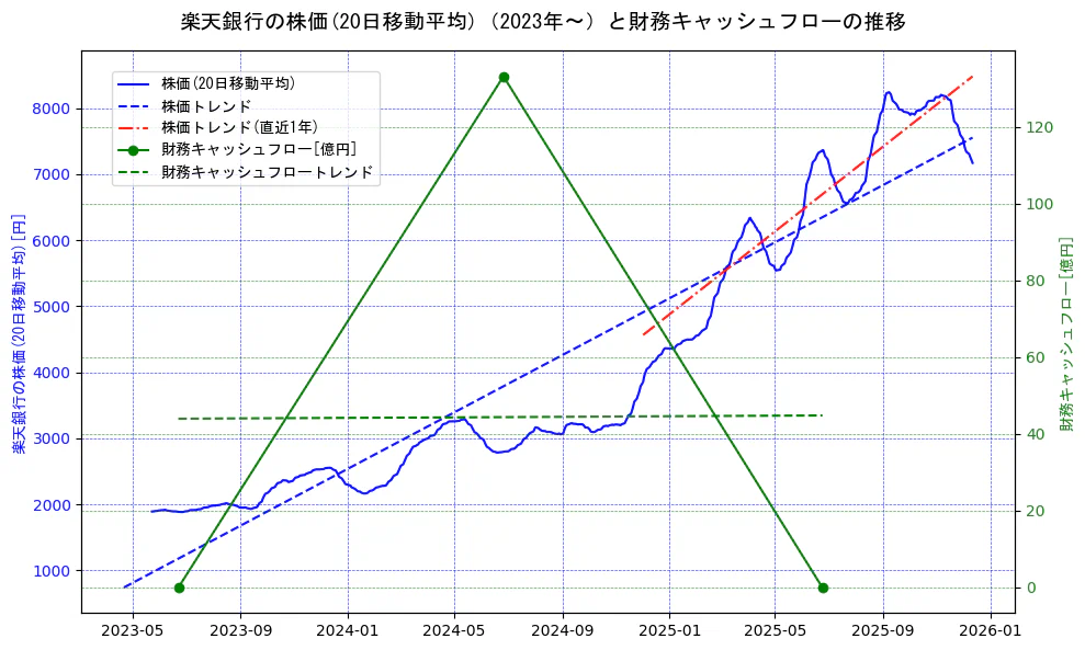 楽天銀行の過去5年間の株価と財務キャッシュフローの推移を示す2軸グラフ。株価の回帰直線、財務キャッシュフローの回帰直線、直近1年間の株価回帰直線を含み、財務指標と市場評価の関係性を視覚化。