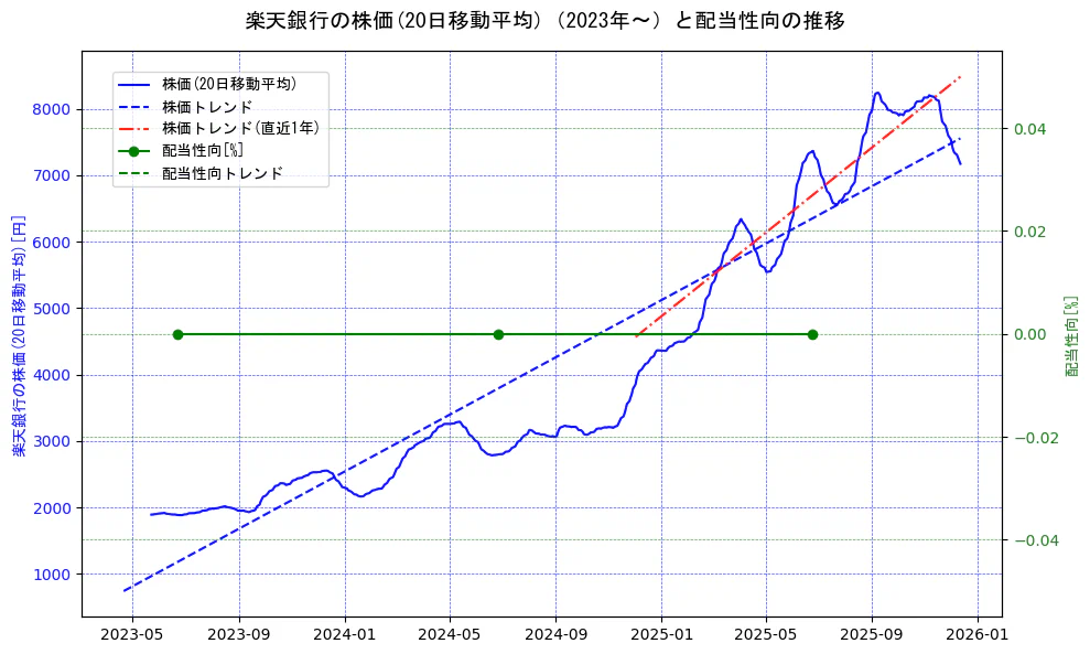 楽天銀行の過去5年間の株価と配当性向の推移を示す2軸グラフ。株価の回帰直線、配当性向の回帰直線、直近1年間の株価回帰直線を含み、財務指標と市場評価の関係性を視覚化。