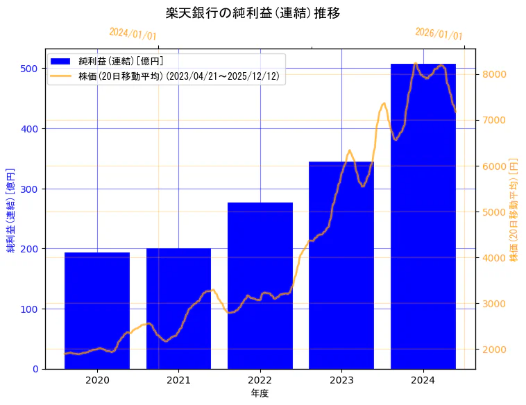 楽天銀行株式会社の純利益(連結)と株価の10年間推移（2軸グラフ）