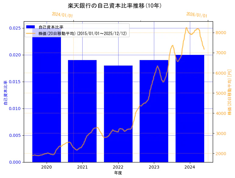楽天銀行株式会社の自己資本比率と株価の10年間推移（2軸グラフ）