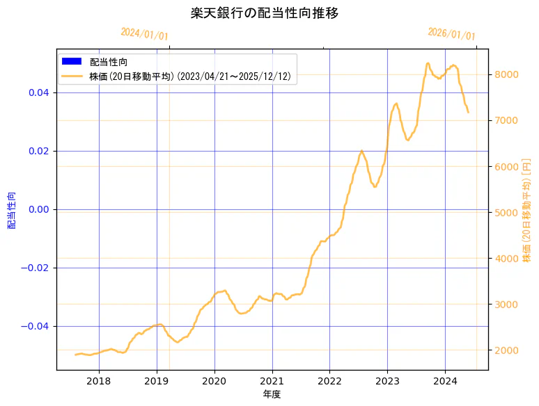 楽天銀行株式会社の配当性向と株価の10年間推移（2軸グラフ）