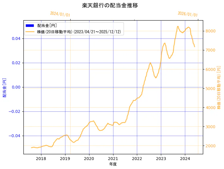 楽天銀行株式会社の配当金と株価の10年間推移（2軸グラフ）