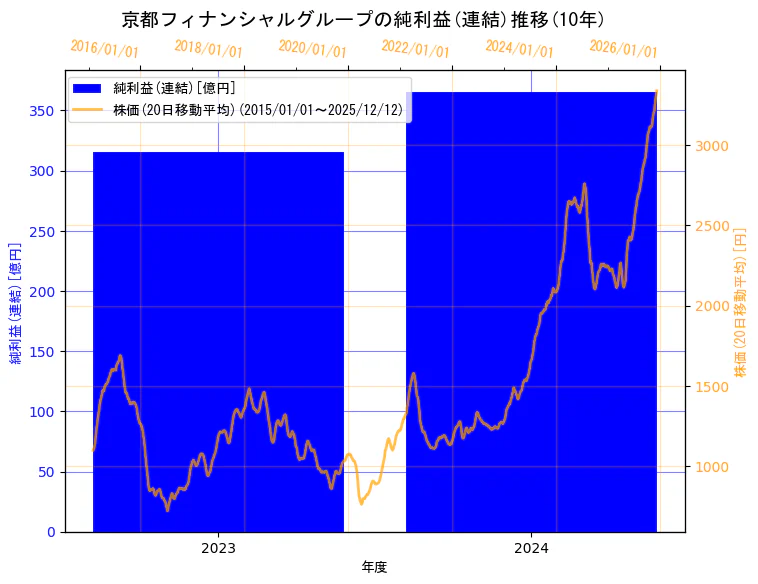 株式会社京都フィナンシャルグループの純利益(連結)と株価の10年間推移（2軸グラフ）