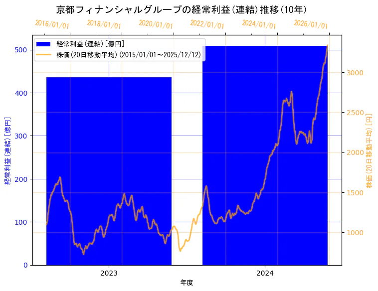 株式会社京都フィナンシャルグループの経常利益(連結)と株価の10年間推移（2軸グラフ）