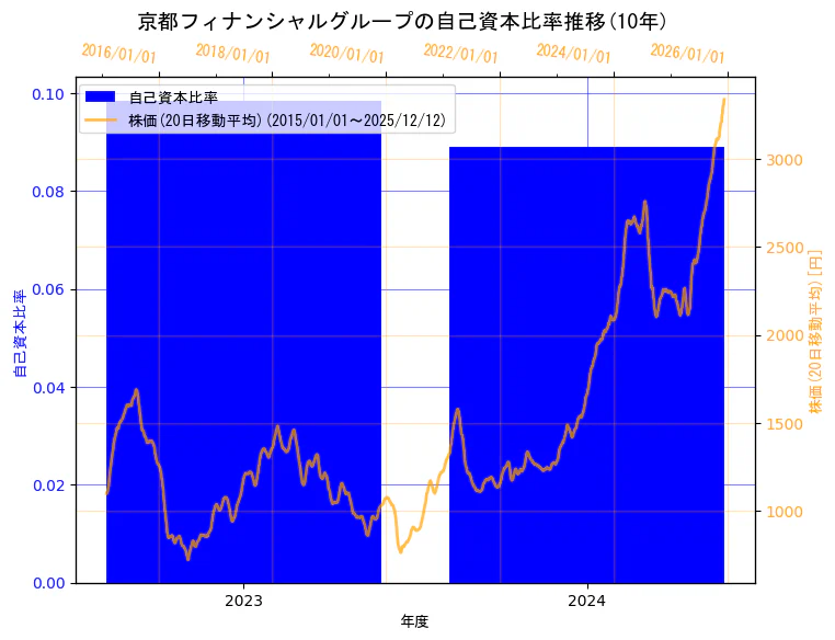 株式会社京都フィナンシャルグループの自己資本比率と株価の10年間推移（2軸グラフ）