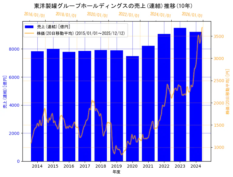 東洋製罐グループホールディングス株式会社の売上(連結)と株価の10年間推移（2軸グラフ）