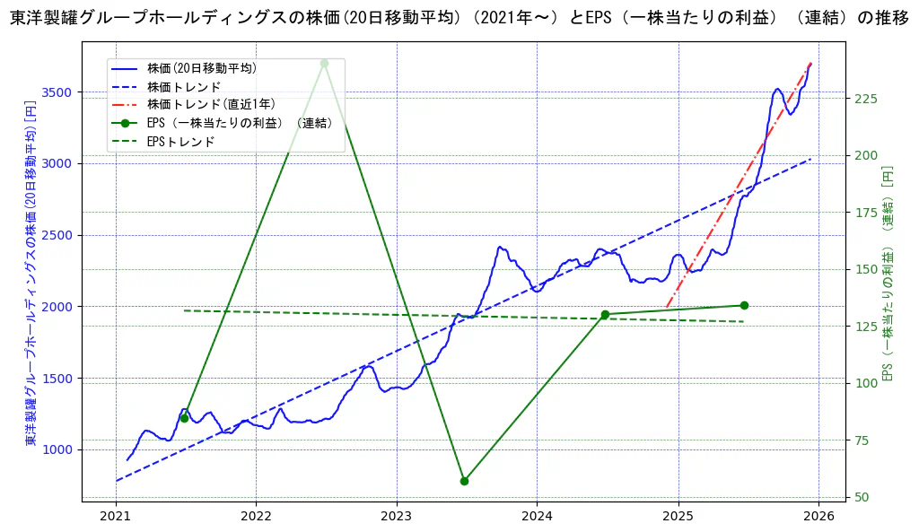 東洋製罐グループホールディングスの過去5年間の株価とEPS（一株当たりの利益）の推移を示す2軸グラフ。株価の回帰直線、EPS（一株当たりの利益）の回帰直線、直近1年間の株価回帰直線を含み、業績と市場評価の関係性を視覚化。