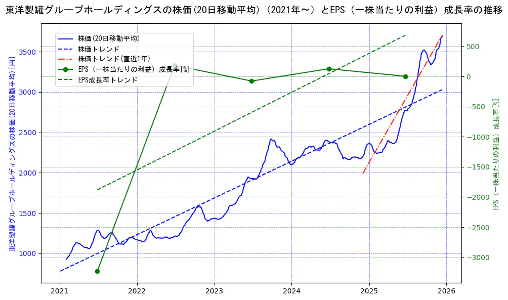 東洋製罐グループホールディングスの過去5年間の株価とEPS（一株当たりの利益）成長率の推移を示す2軸グラフ。株価の回帰直線、EPS（一株当たりの利益）成長率の回帰直線、直近1年間の株価回帰直線を含み、財務指標と市場評価の関係性を視覚化。