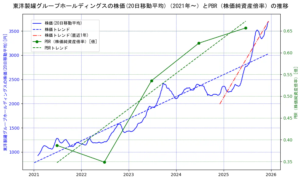 東洋製罐グループホールディングスの過去5年間の株価とPBR（株価純資産倍率）の推移を示す2軸グラフ。株価の回帰直線、PBR（株価純資産倍率）の回帰直線、直近1年間の株価回帰直線を含み、財務指標と市場評価の関係性を視覚化。