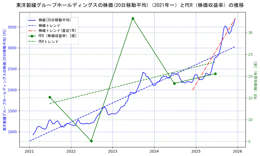 東洋製罐グループホールディングスの過去5年間の株価とPER（株価収益率）の推移を示す2軸グラフ。株価の回帰直線、PER（株価収益率）の回帰直線、直近1年間の株価回帰直線を含み、財務指標と市場評価の関係性を視覚化。