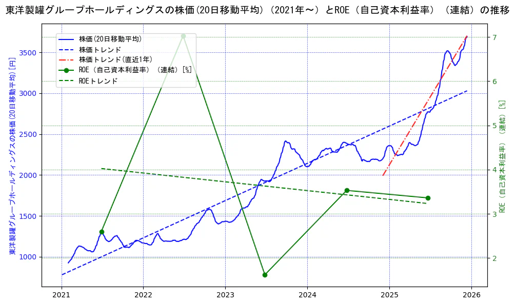東洋製罐グループホールディングスの過去5年間の株価とROE（自己資本利益率）の推移を示す2軸グラフ。株価の回帰直線、ROE（自己資本利益率）回帰直線、直近1年間の株価回帰直線を含み、業績と市場評価の関係性を視覚化。