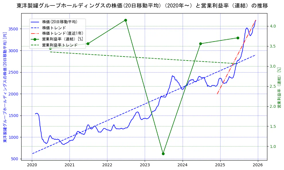 東洋製罐グループホールディングスの過去5年間の株価と営業利益率の推移を示す2軸グラフ。株価の回帰直線、営業利益率の回帰直線、直近1年間の株価回帰直線を含み、業績と市場評価の関係性を視覚化。