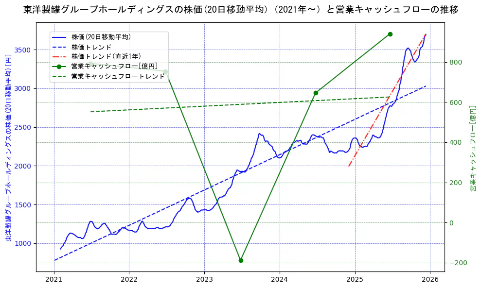 東洋製罐グループホールディングスの過去5年間の株価と営業キャッシュフローの推移を示す2軸グラフ。株価の回帰直線、営業キャッシュフローの回帰直線、直近1年間の株価回帰直線を含み、財務指標と市場評価の関係性を視覚化。