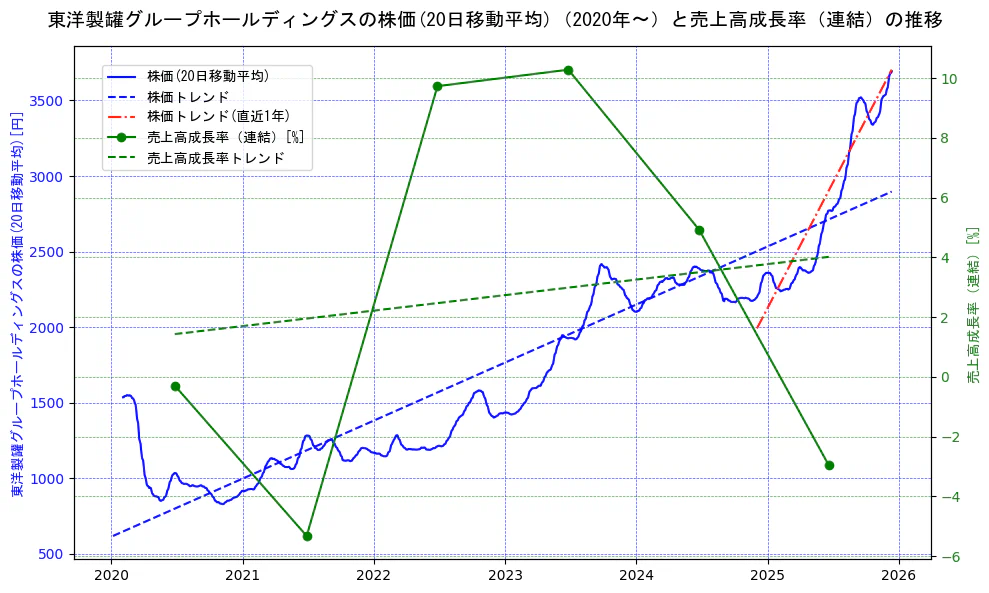 東洋製罐グループホールディングスの過去5年間の株価と売上高成長率の推移を示す2軸グラフ。株価の回帰直線、売上高成長率の回帰直線、直近1年間の株価回帰直線を含み、財務指標と市場評価の関係性を視覚化。
