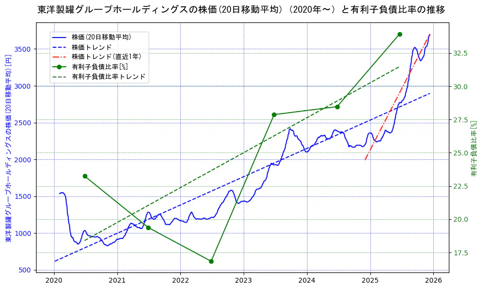 東洋製罐グループホールディングスの過去5年間の株価と有利子負債比率の推移を示す2軸グラフ。株価の回帰直線、有利子負債比率の回帰直線、直近1年間の株価回帰直線を含み、財務指標と市場評価の関係性を視覚化。